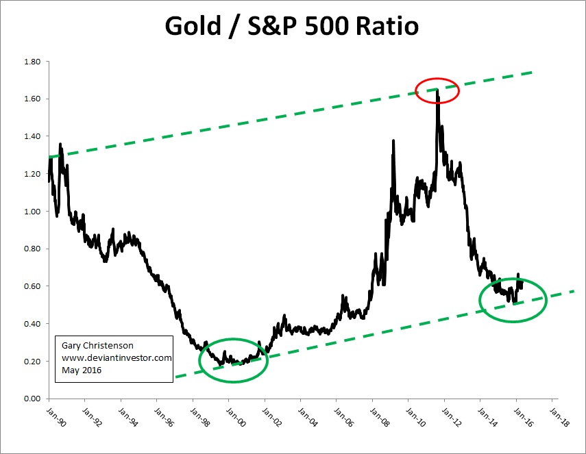 Gold - S&P Ratio