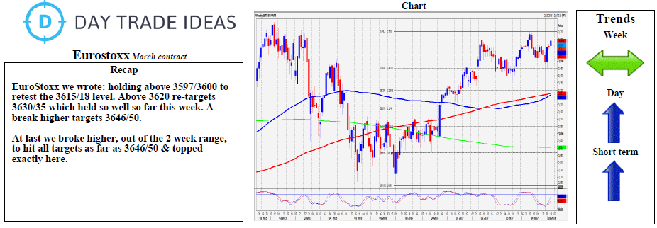 Euro Stoxx Weekly Chart