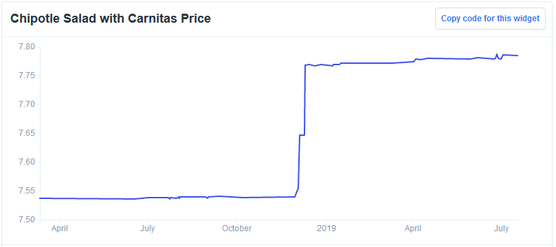 Carnitas Price