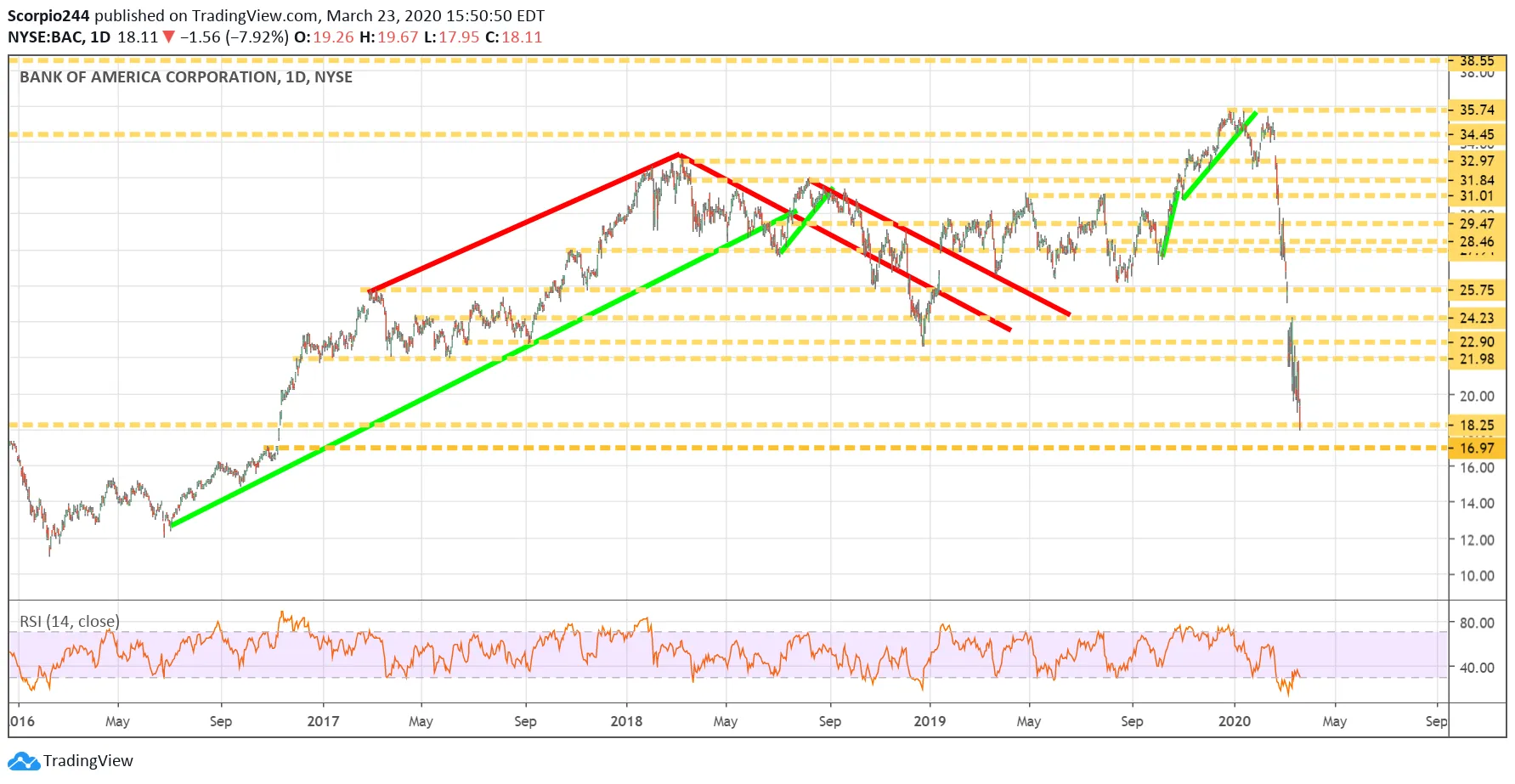 BAC Daily Chart