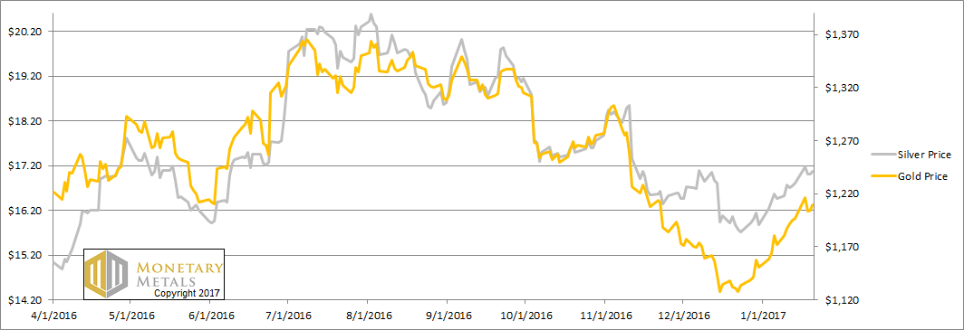 Prices Of Gold And Silver