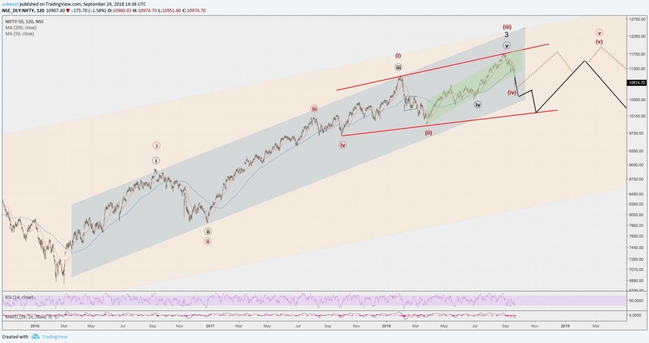 Nifty 50 Elliott Wave