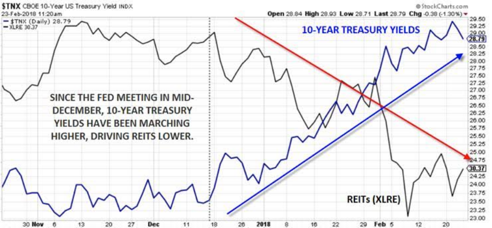 10-Year Yields (blue) Vs. REITs