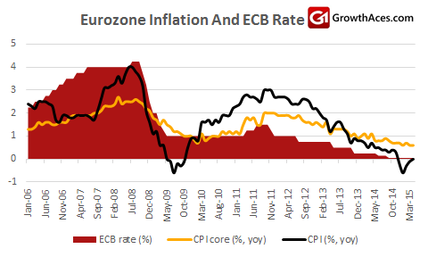 Eurozone Inflation And ECB Rate