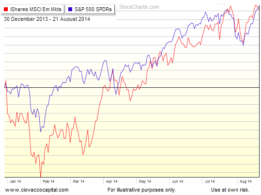 EMs And U.S. Stocks YTD
