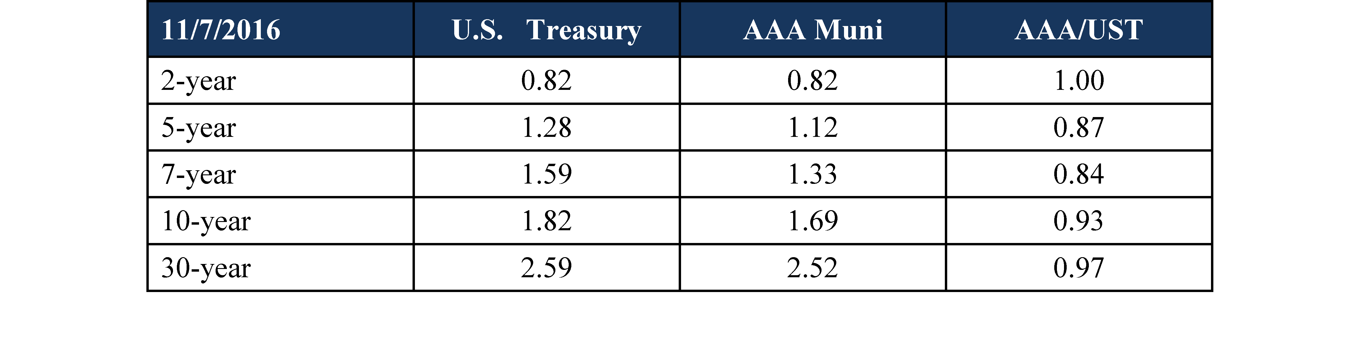 Government Bond Yields - Pre Election