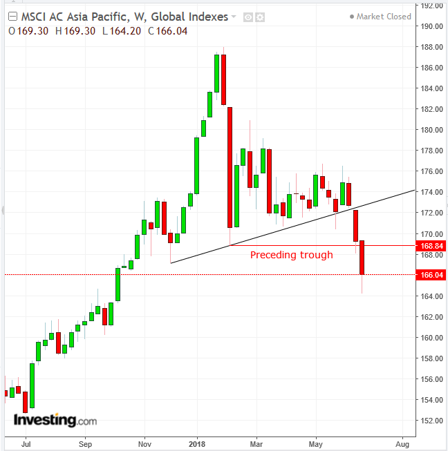 MSCI AC Asia Pacific Weekly 