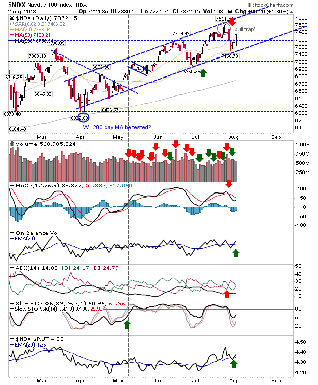 NDX Daily Chart