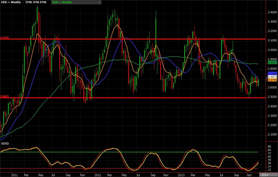 Weekly RBOB