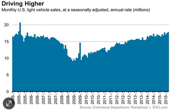 Auto Sales Chart