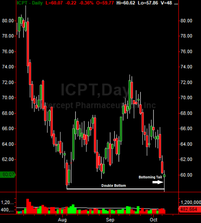 ICPT Daily Chart