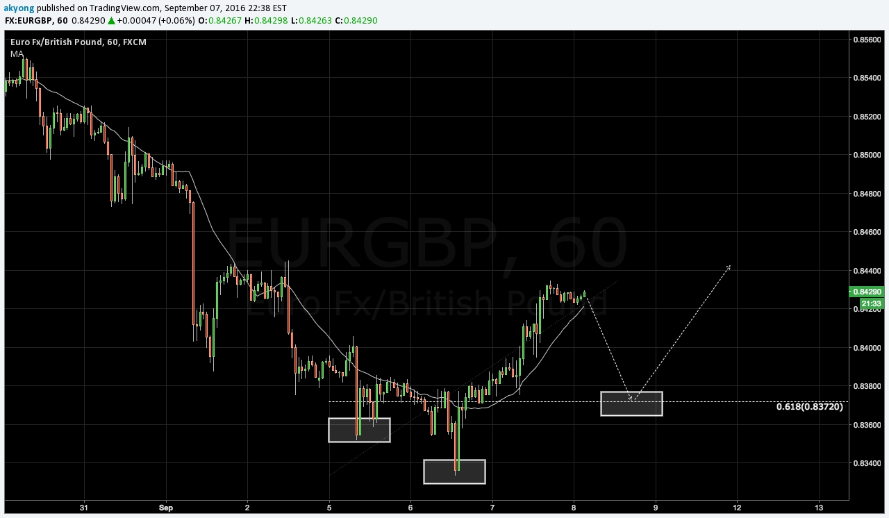 EURGBP 60-Minute Chart