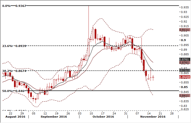 EUR/GBP Daily Forex Signals Chart