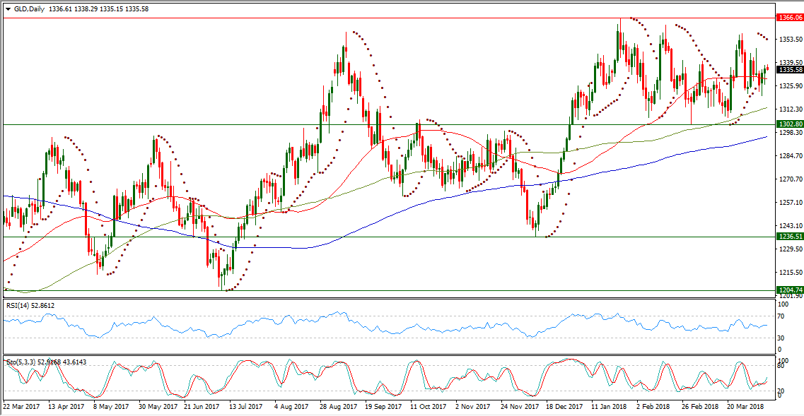 XAU/USD-Daily