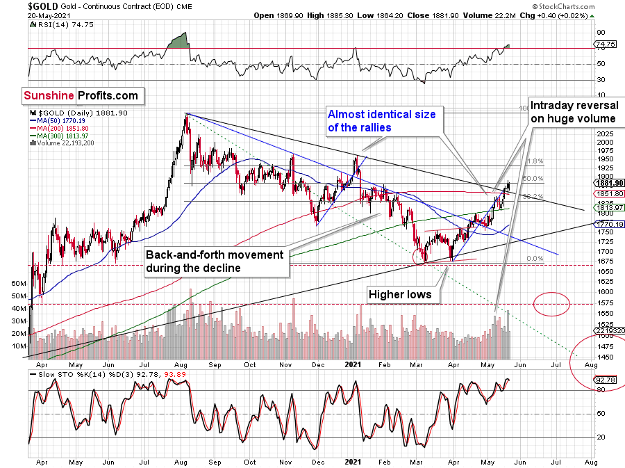 Gold Daily Chart.