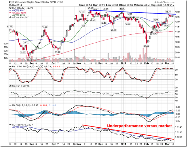 XLP Daily Chart