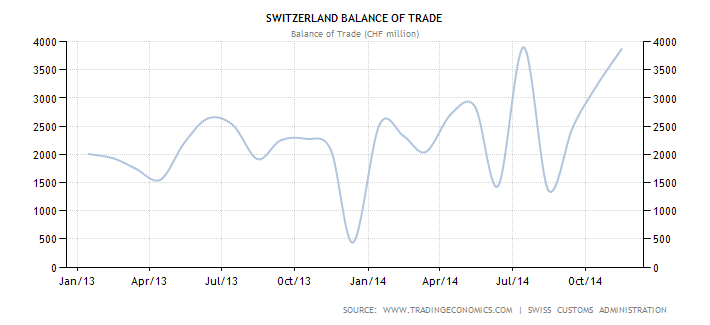 Switzerland Balance of Trade From January 2013