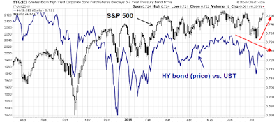 Junk Bond Relative Price Performance