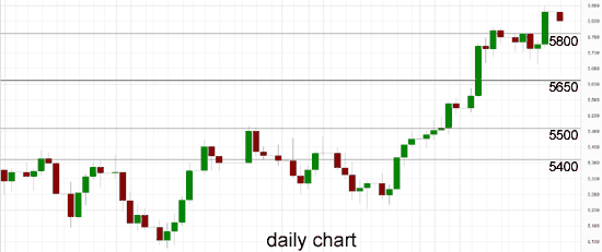 Australia 200 Daily Chart