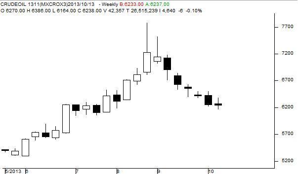 MCX Crude