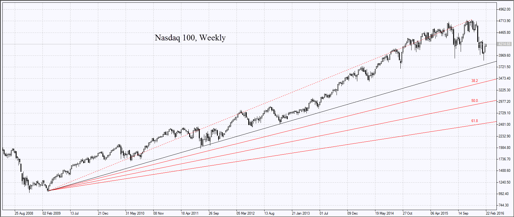 NASDAQ  Weekly Chart