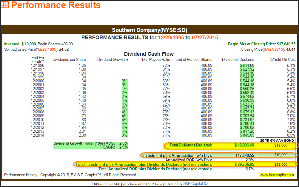 SO Performance Results