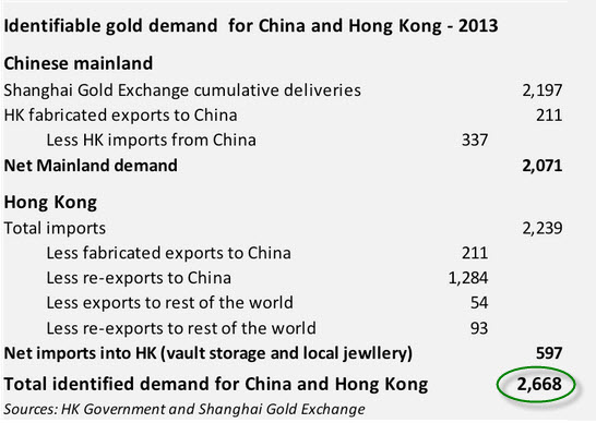 Gold Demand for China, Hong Kong