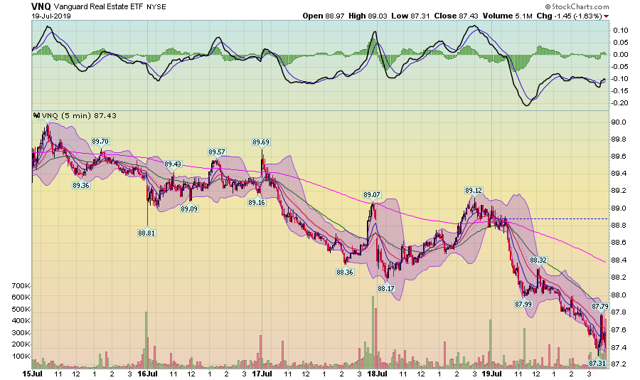 VNQ Chart