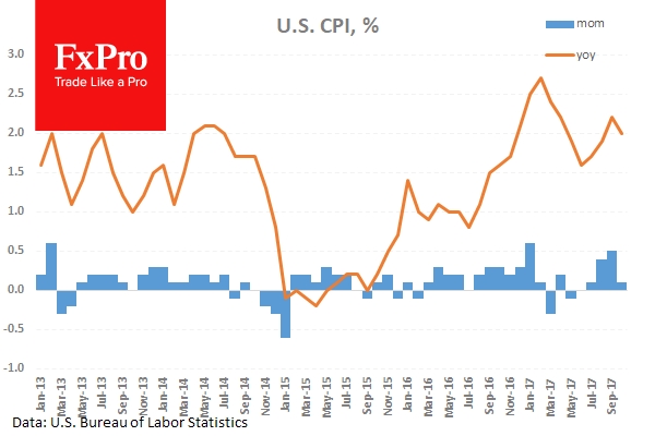 CPI edged up by 0.1% in October after climbing by 0.5% in September