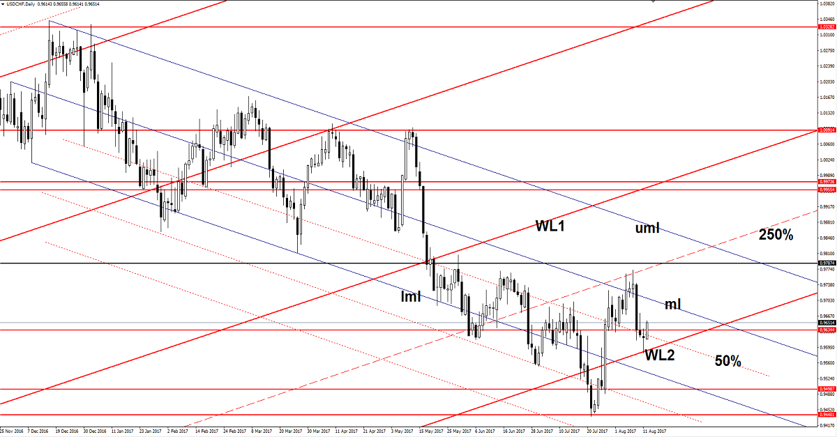 USD/CHF Daily Chart