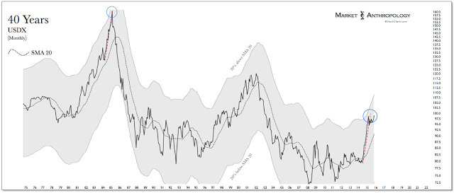 40 Years: USDX Monthly Chart