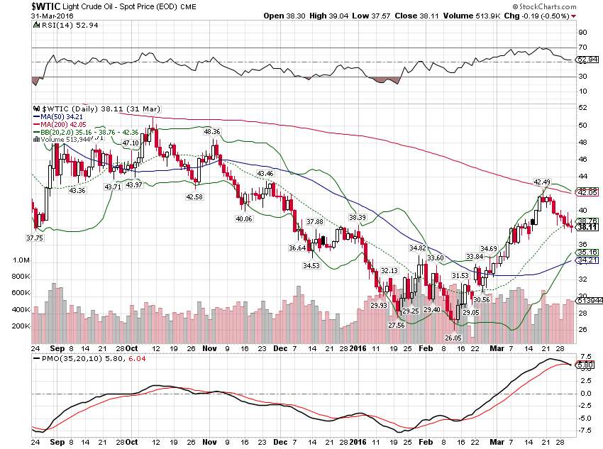 Crude Daily Chart