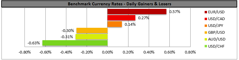 FX: Gainers And Losers