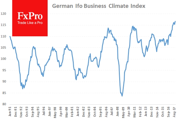 Business Climate is forecast at 116.5 from the previous 116.7.