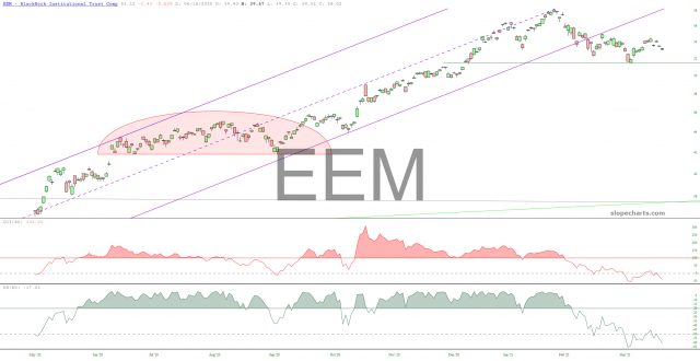 EEM Chart