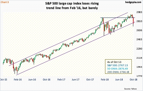 S&P 500 index, weekly