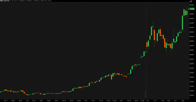 Bitcoin Chart.