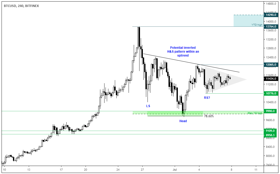 BTCUSD 240 Chart