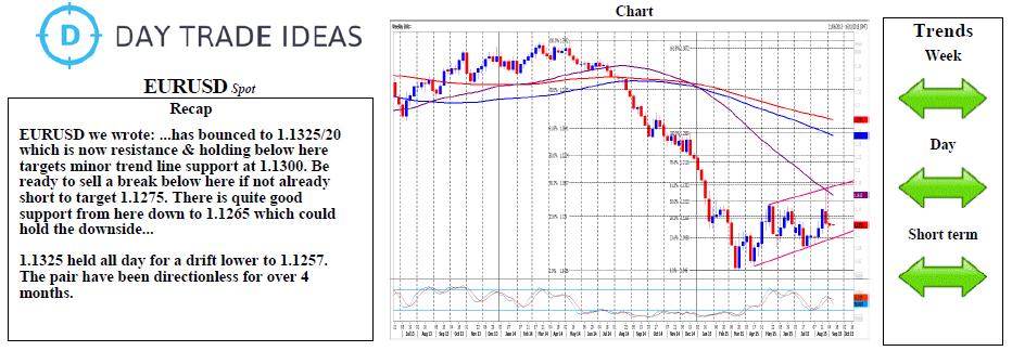 EUR/USD Recap Chart