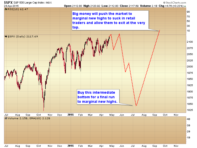 SPX with Projected Marginal New High