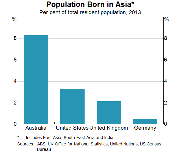 Population Born in Asia