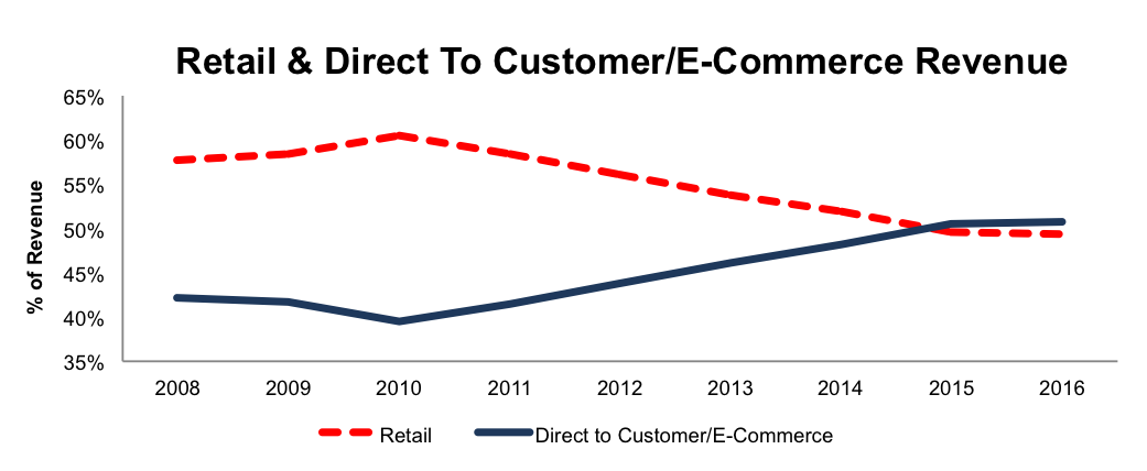 Retail & Direct To Customer/E-Commerce Revenue