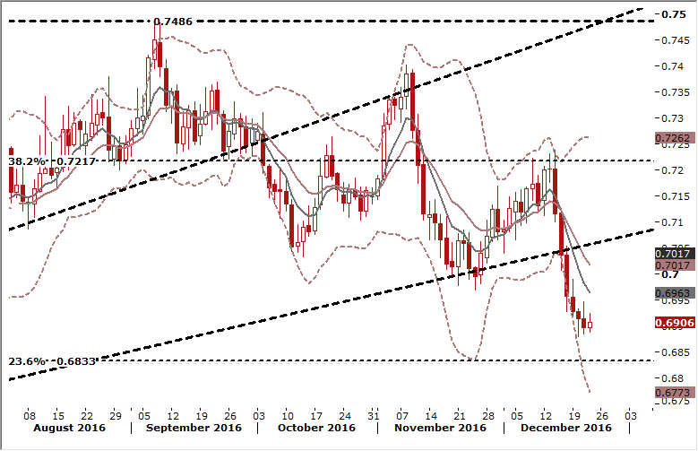 NZD/USD Daily Forex Signals Chart