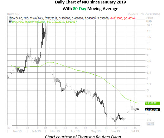 Nio Daily Chart July 22