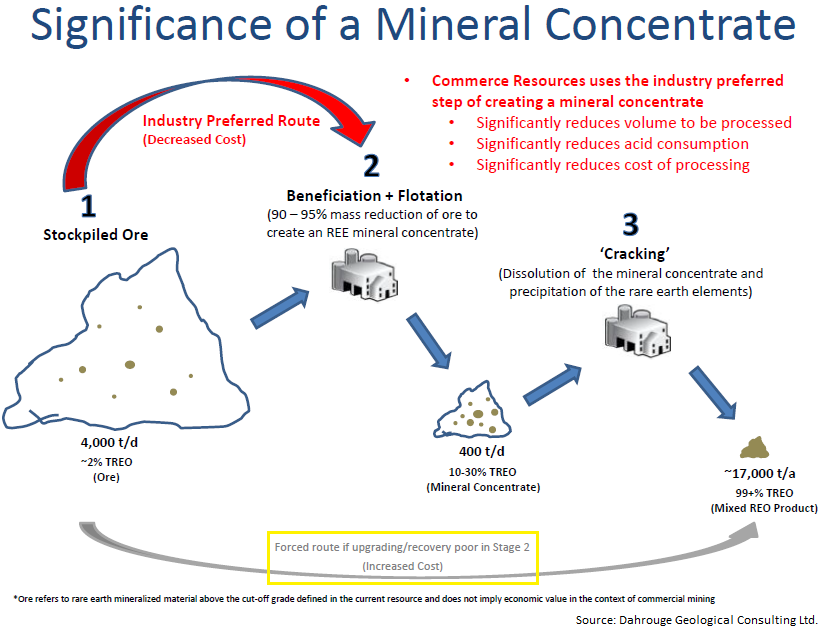 Signifigance Of Mineral Concentrate Chart