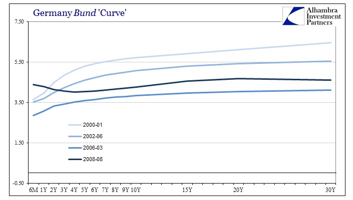 Germany Bund Curves: 2000-'08