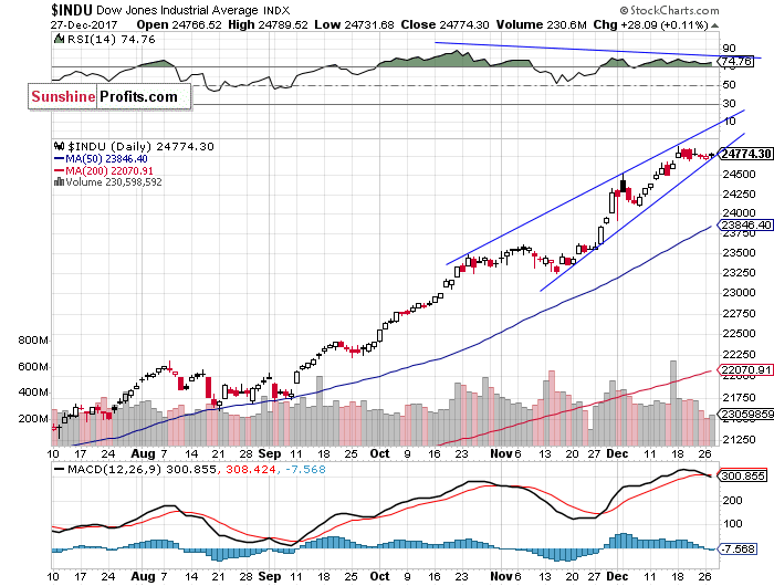 Daily DJIA Index Chart