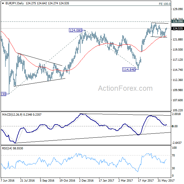 EUR/JPY Daily Chart