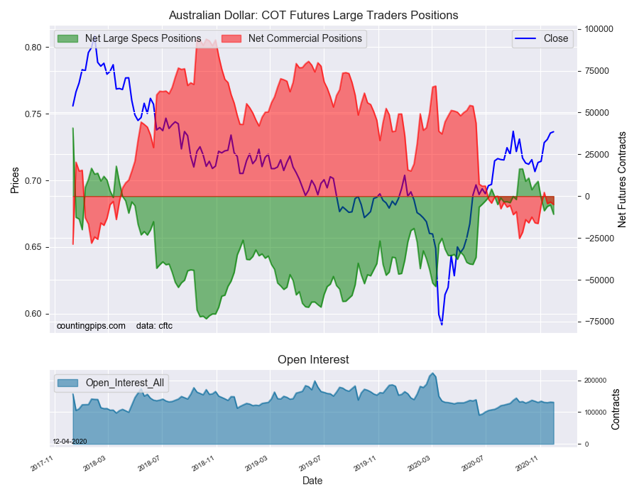 AUD COT Futures Large Traders Positions
