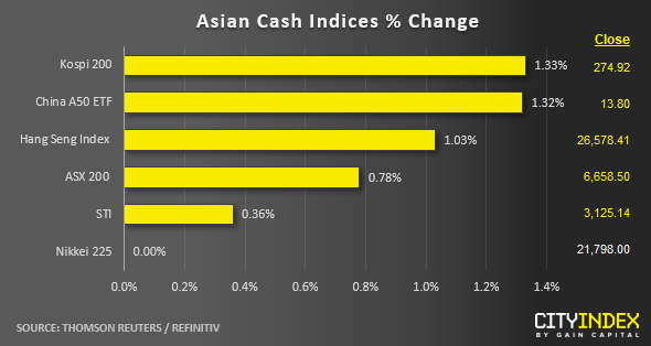 Asian Cash Indices % Change